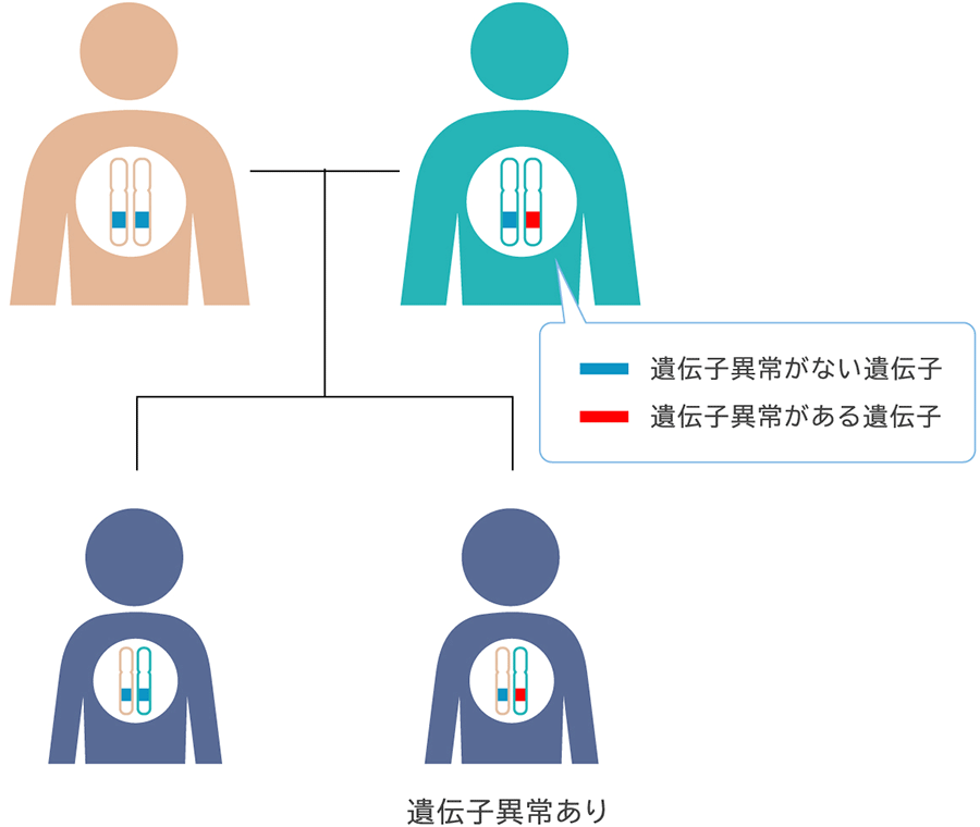 遺伝子異常がない遺伝子 遺伝子異常がある遺伝子 遺伝子異常あり