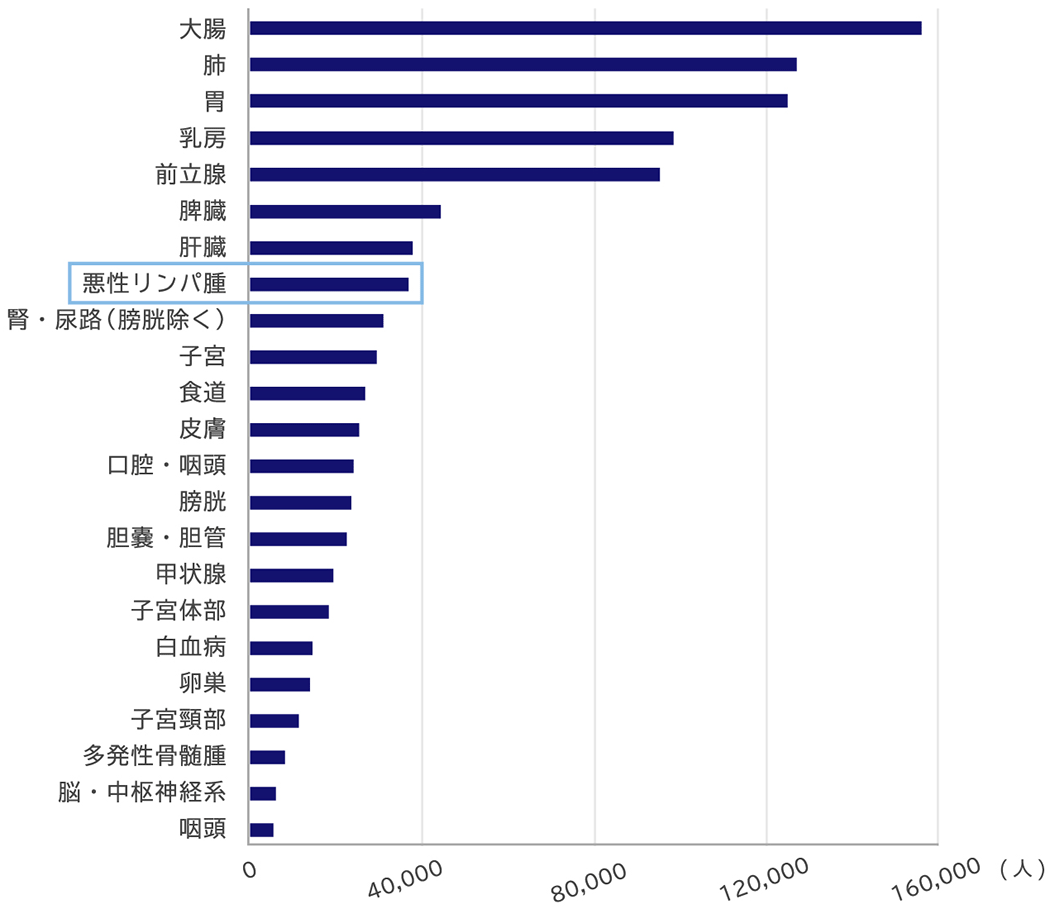 大腸 肺 胃 乳房 前立腺 脾臓 肝臓 悪性リンパ腫 腎・尿路（膀胱除く） 子宮 食道 皮膚 口腔・咽頭 膀胱 胆嚢・胆管 甲状腺 子宮体部 白血病 卵巣 子宮頸部 多発性骨髄腫 脳・中枢神経系 咽頭