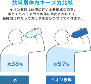 飲料別体内キープ力比較