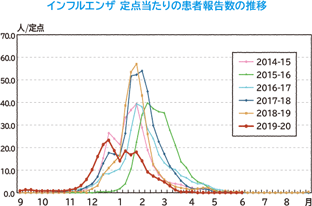 インフルエンザ 定点当たりの患者報告数の推移