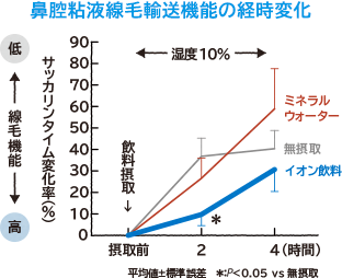 鼻腔粘液線毛輸送機能の経時変化