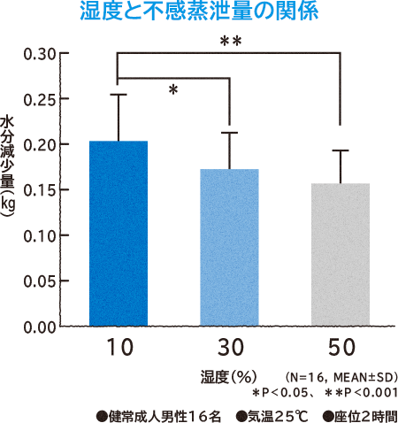 湿度と不感蒸泄量の関係