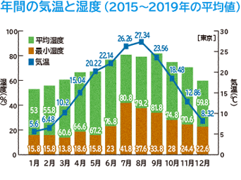 年間の気温と湿度（2015～2019年の平均値）