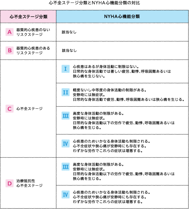 うっ血 性 心 疾患 と は