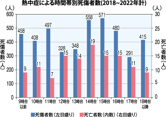 熱中症による時間帯別死傷者数(2018~2022年計)