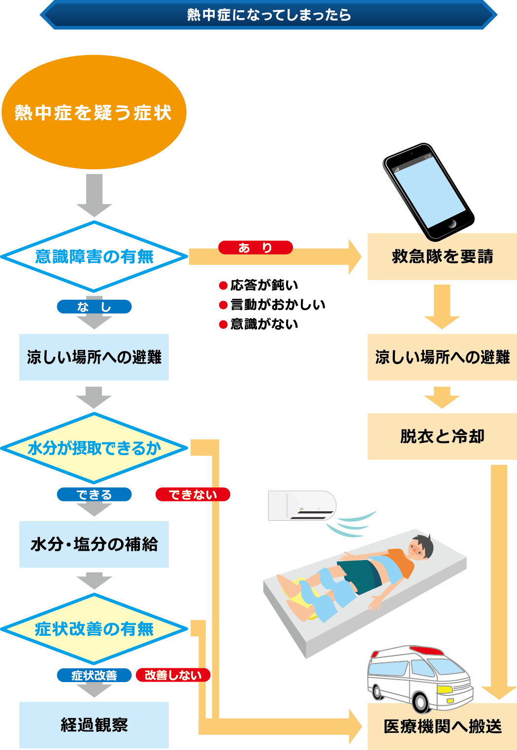 熱中症が疑われる時の応急処置 大塚製薬