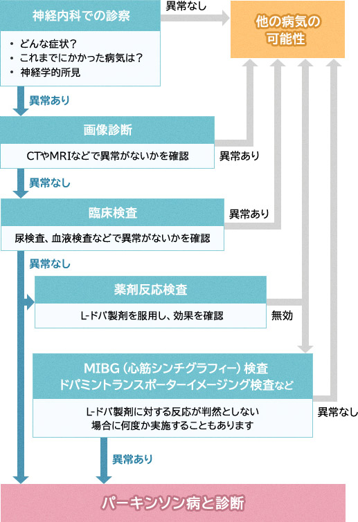 パーキンソン病の診断には何が必要なの 大塚製薬