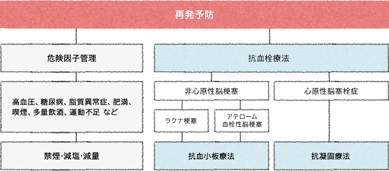 梗塞 薬 脳 予防 治療薬とその副作用まとめ【脳梗塞の再発予防なび】