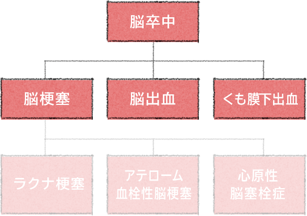 の 病気 種類 脳