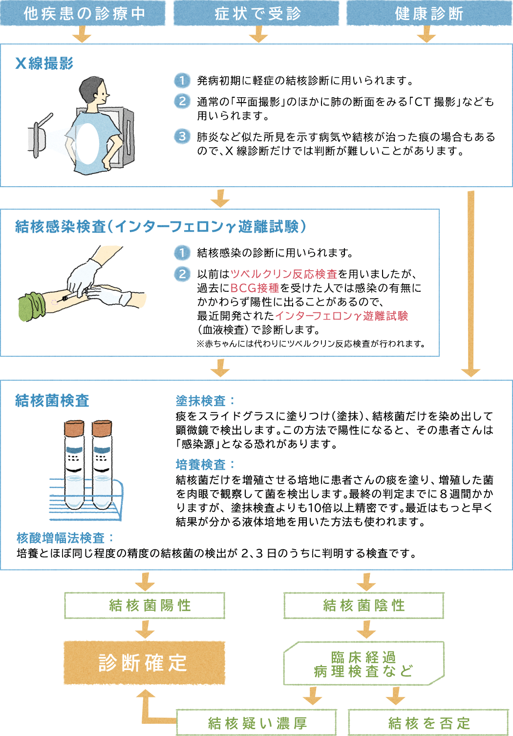 結核の診断と検査 大塚製薬