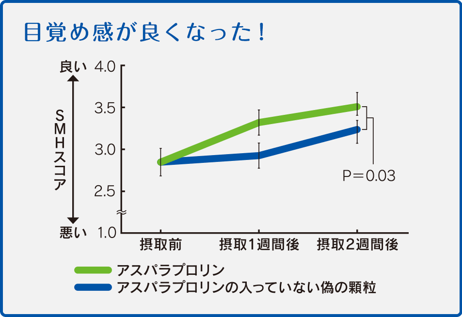 目覚め感が良くなった！