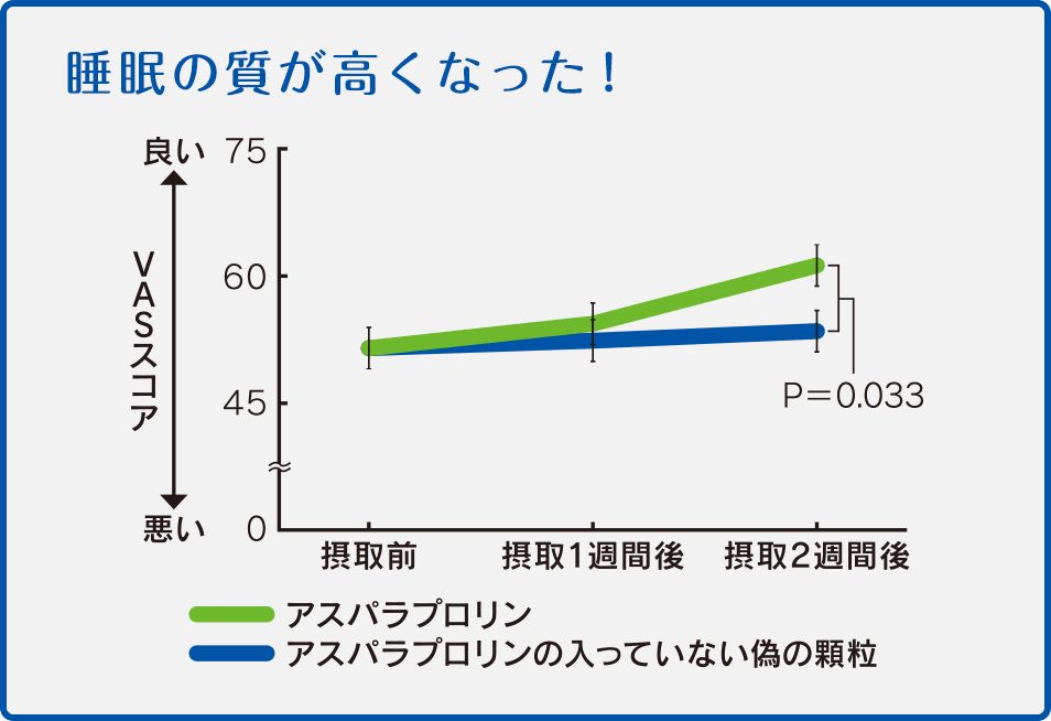 睡眠の質が高くなった！