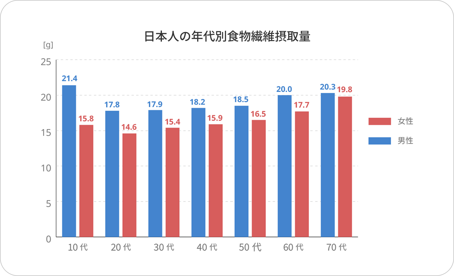 日本人の年代別食物繊維摂取量