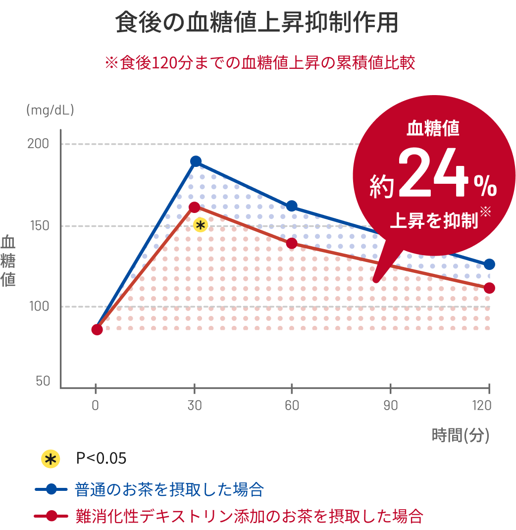 血糖値約24%上昇を抑制