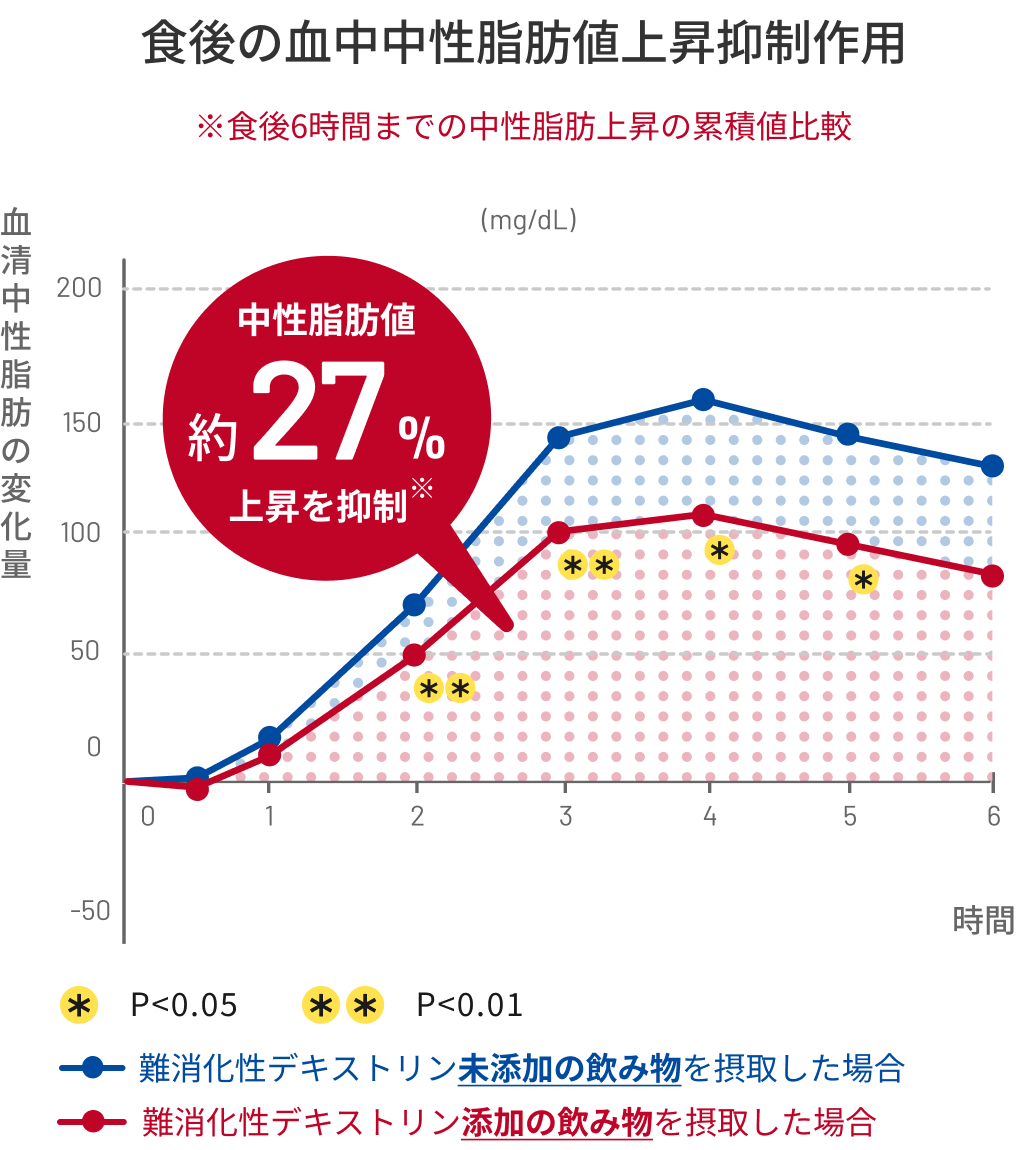 中性脂肪酸約27%上昇を抑制