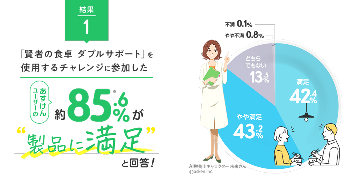 結果1_あすけんアプリ内チャレンジイベント体験後アンケート