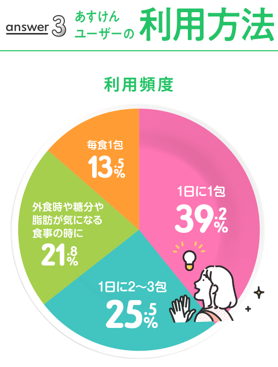 あすけんユーザーの利用方法