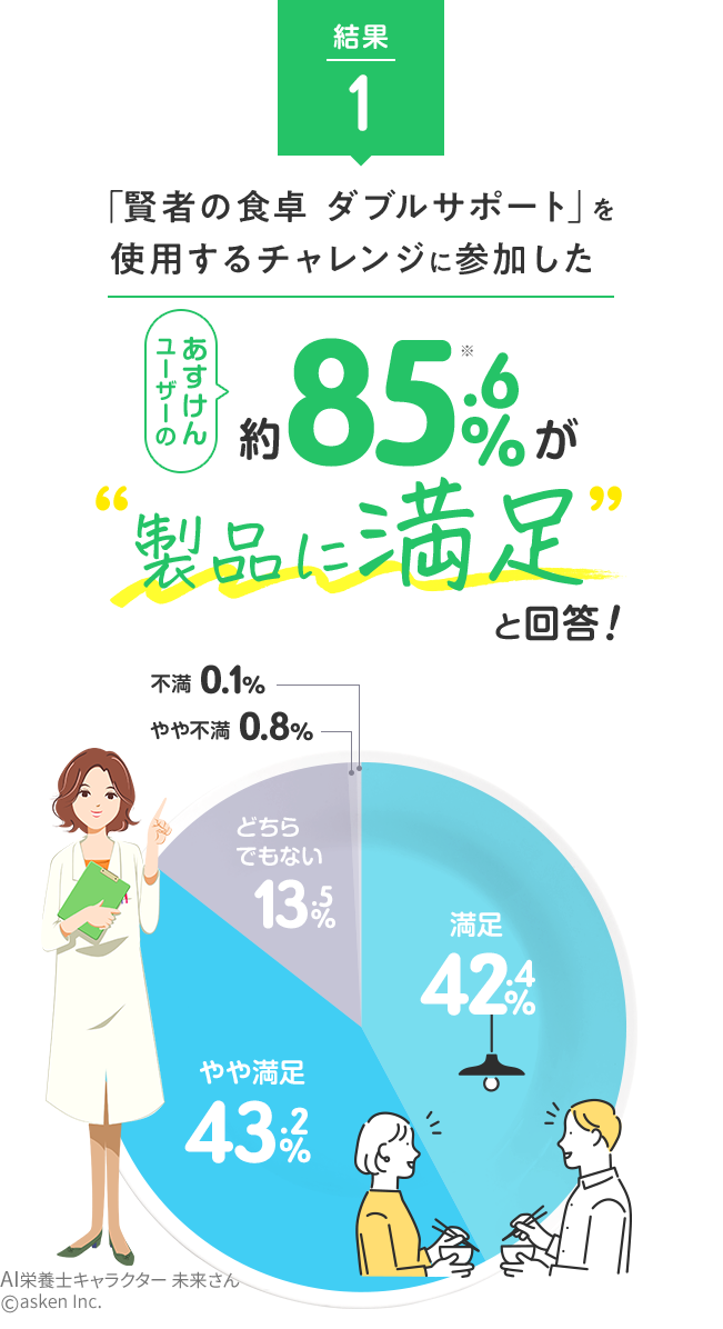 結果1_あすけんアプリ内チャレンジイベント体験後アンケート