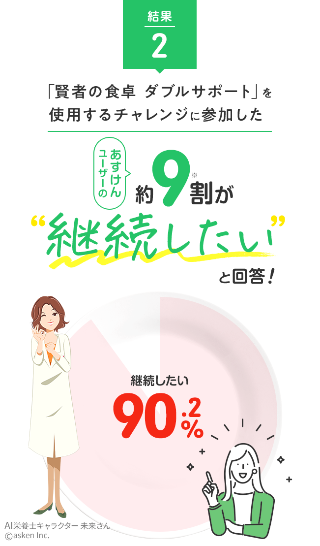 結果2_「賢者の食卓ダブルサポート」を使用するチャレンジに参加したあすけんユーザーの約9割が継続したいと回答