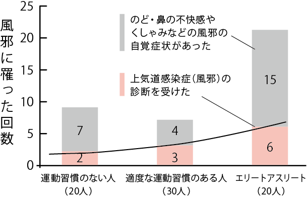風邪罹患グラフ