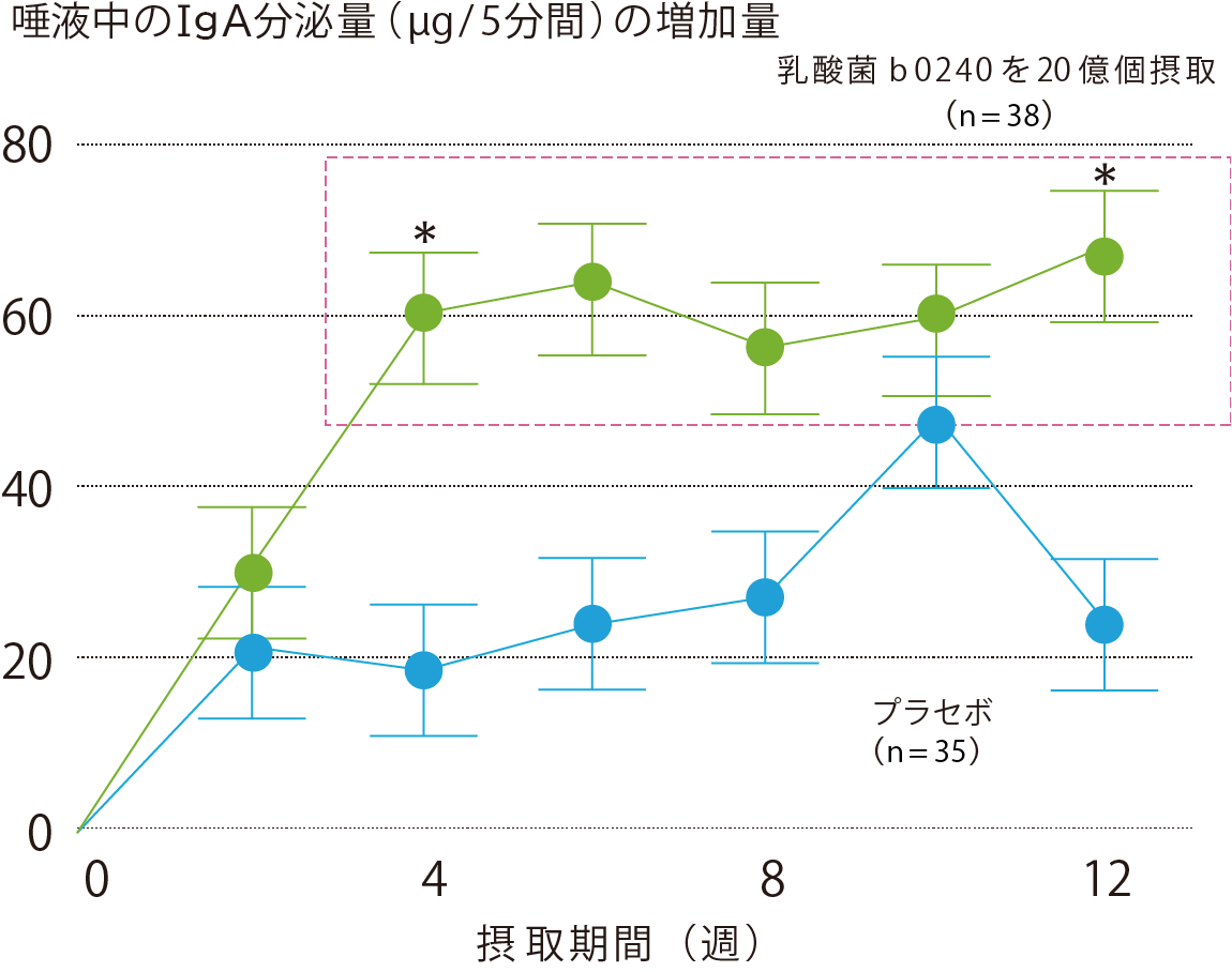 唾液中のIgA増加