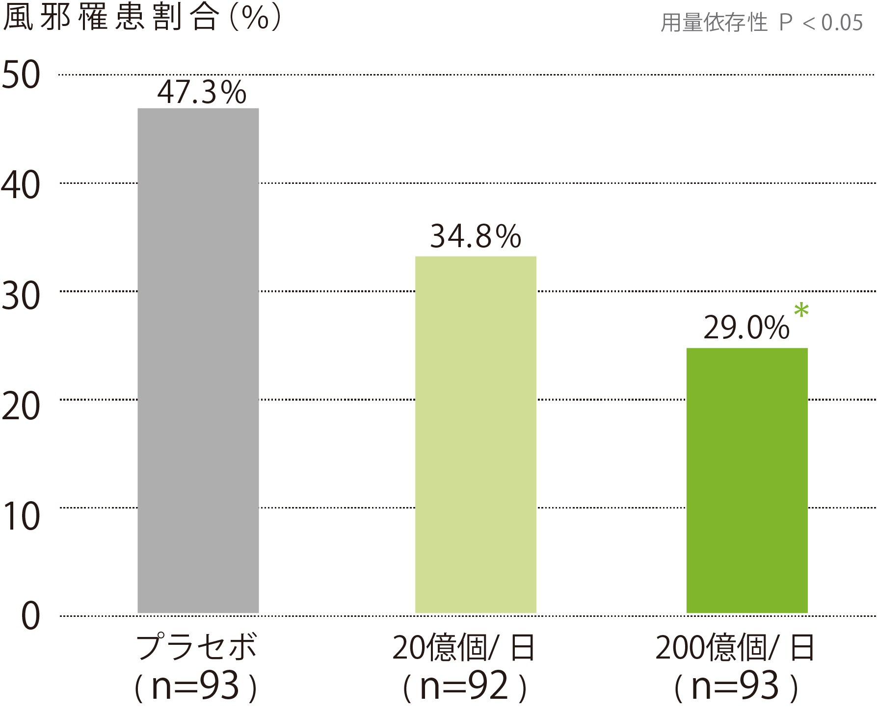 風邪リスクの低下