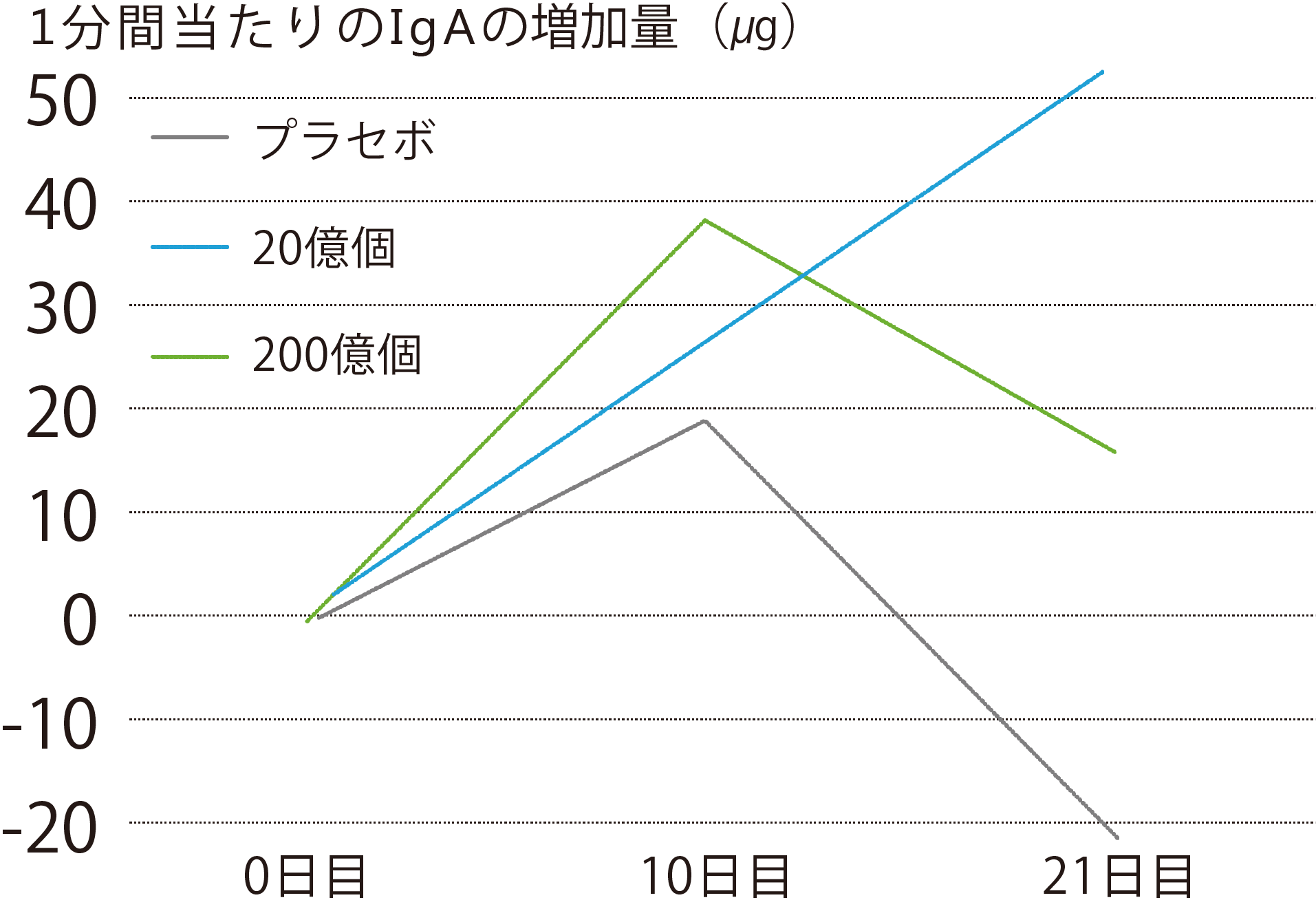 唾液中のIgA増加