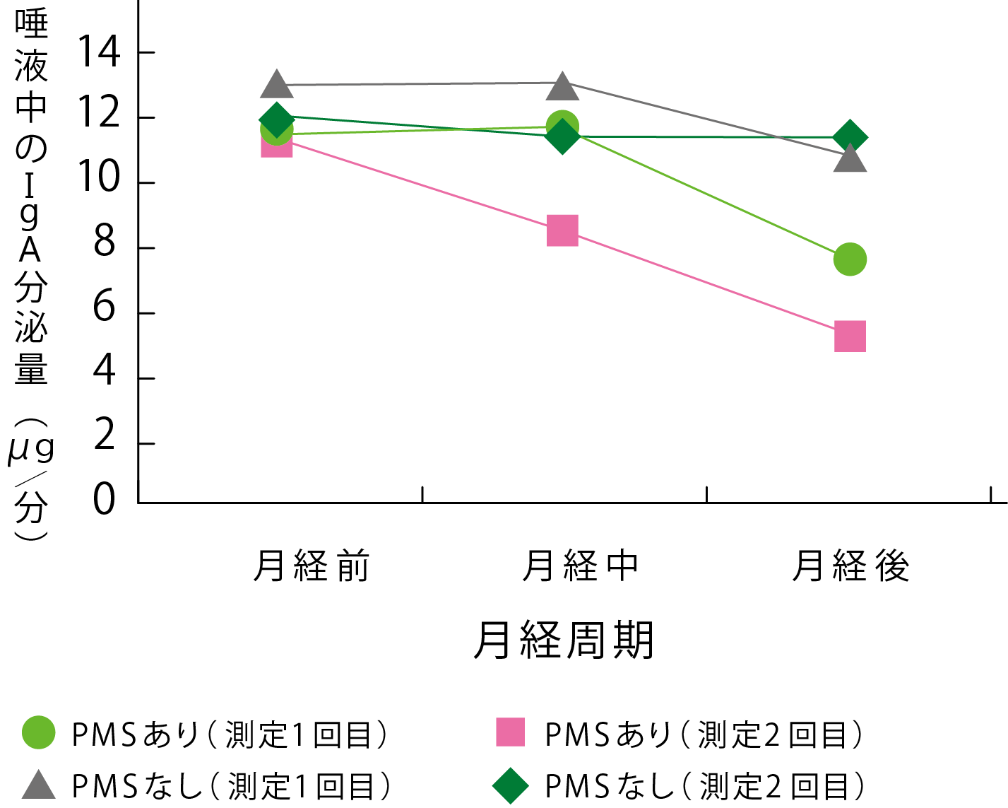 月経周期とIgAの変化