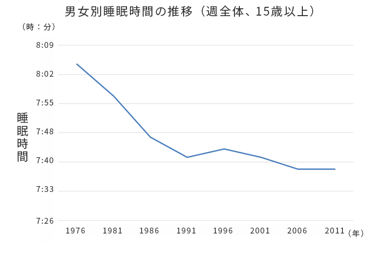 睡眠時間は短くなる傾向