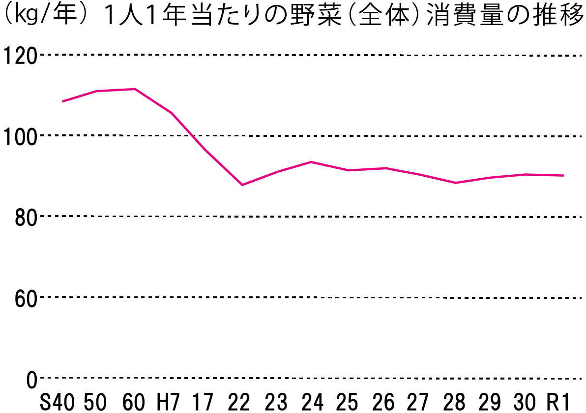 野菜の摂取量