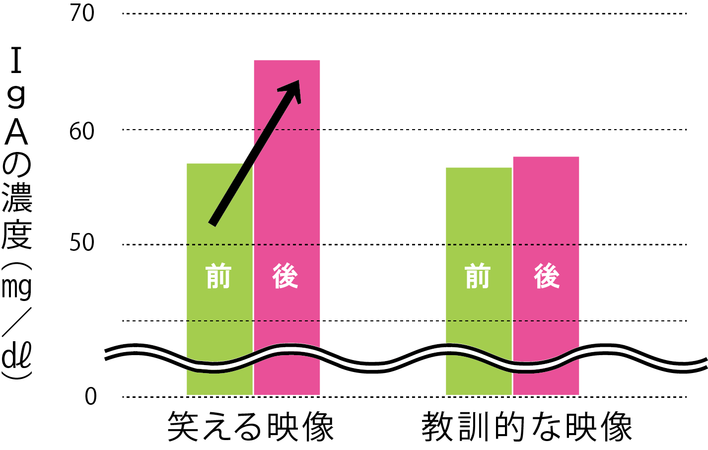 笑うと IgA が増える