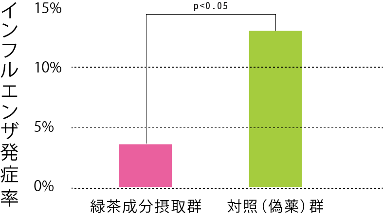緑茶成分を摂取するとインフルエンザにかかりにくい