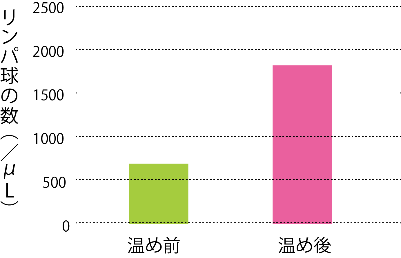 温めるとリンパ球が増える