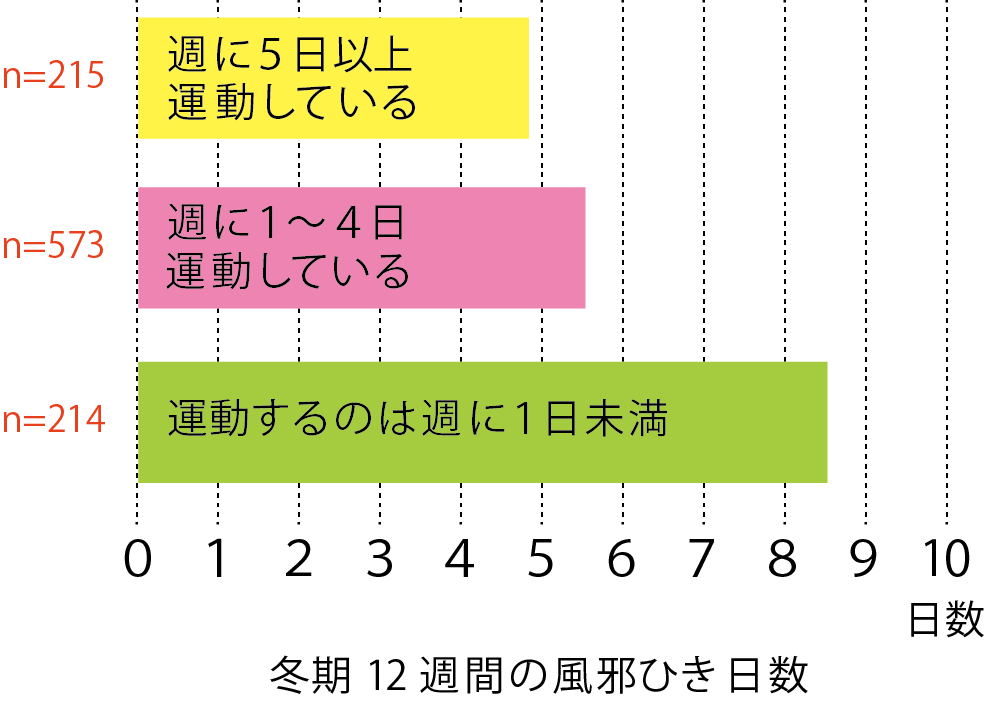 適度な運動をする人は風邪をひきにくい