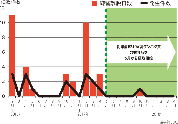 徳島ヴォルティス練習離脱日数(2016年2月〜2018年4月)