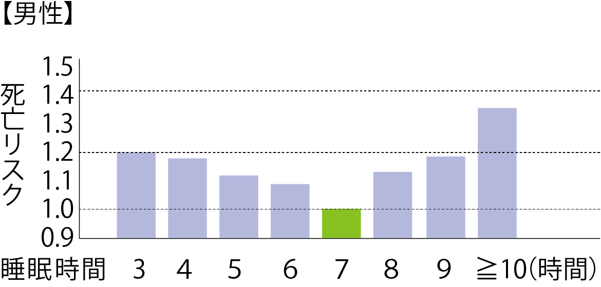 睡眠時間の死亡リスク男性