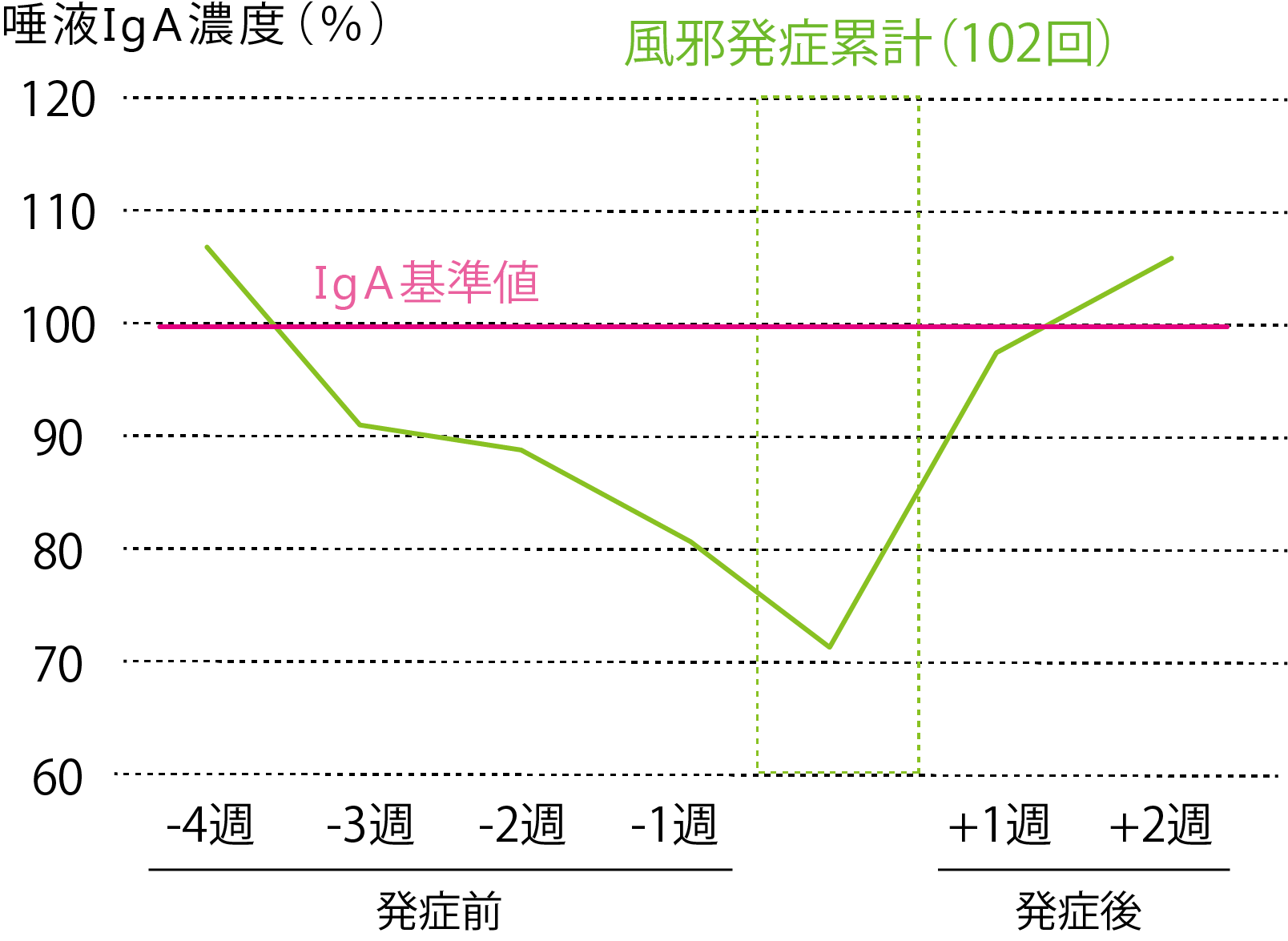 IgAと風邪