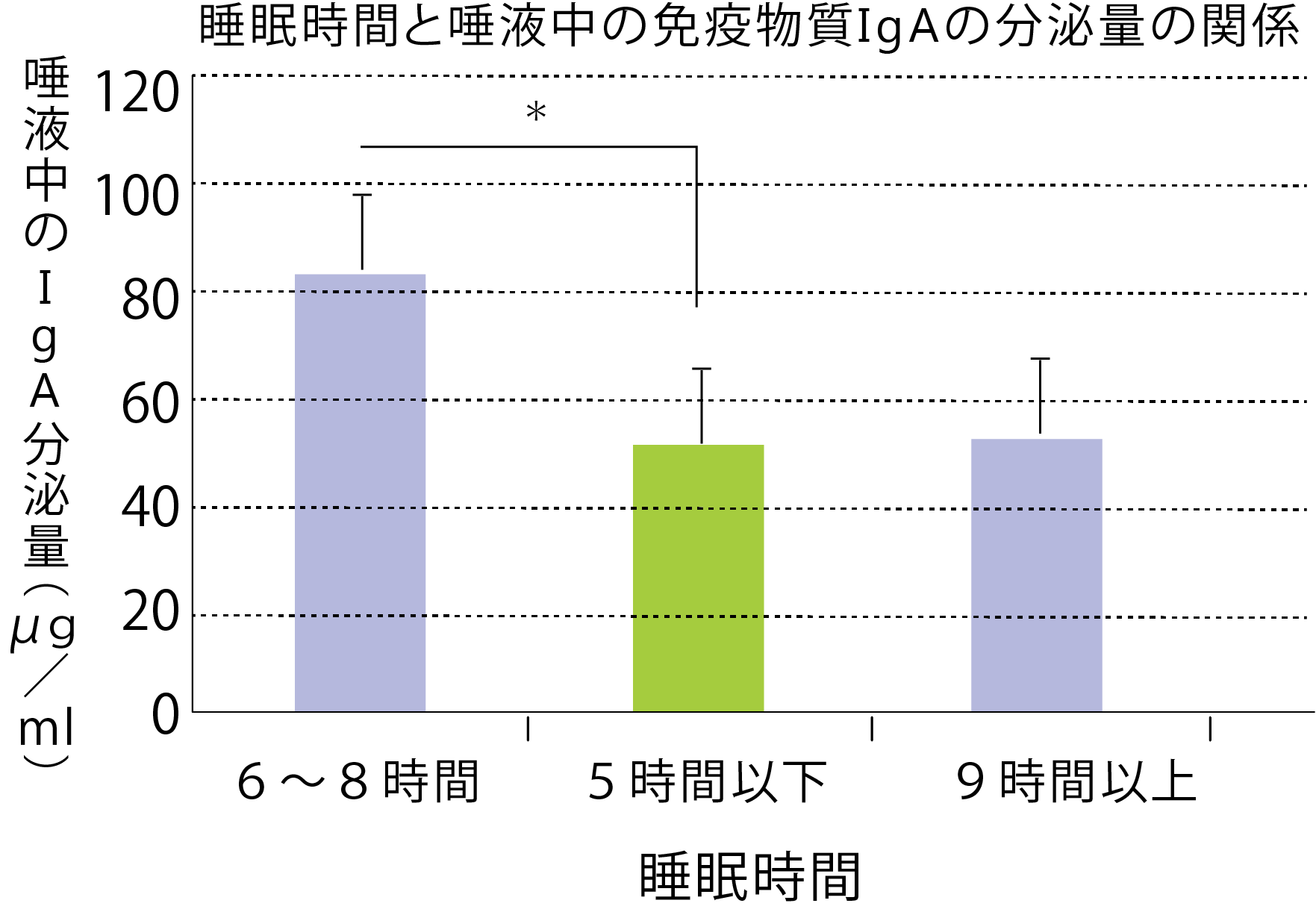 睡眠時間とIgAの関係