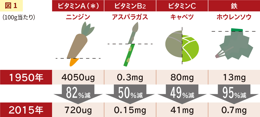 現代の栄養事情 | ネイチャーメイド公式サイト