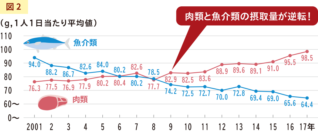 量 摂取 魚介 生 類 妊娠中にお寿司が食べたい！注意したいネタと食べて良いネタ