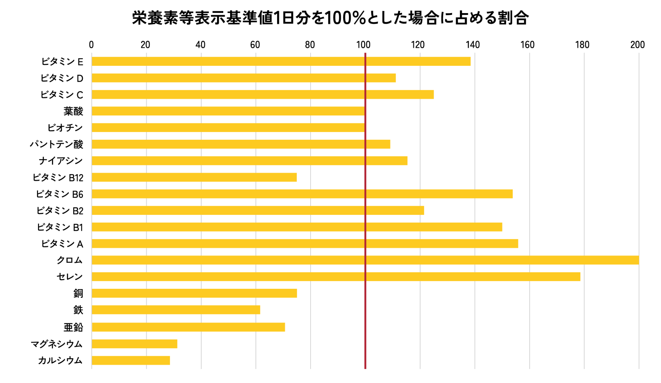 栄養素等表示基準値1日分を100%とした場合に占める割合
