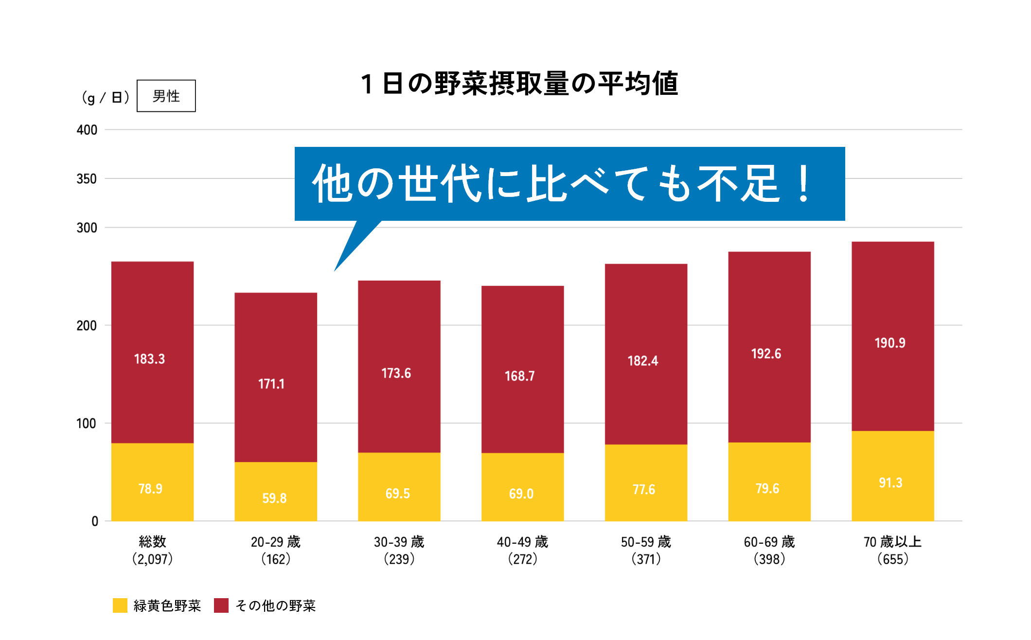 男性の1日の野菜摂取量の平均値 特に20代30代の男性は他の世代に比べても不足！