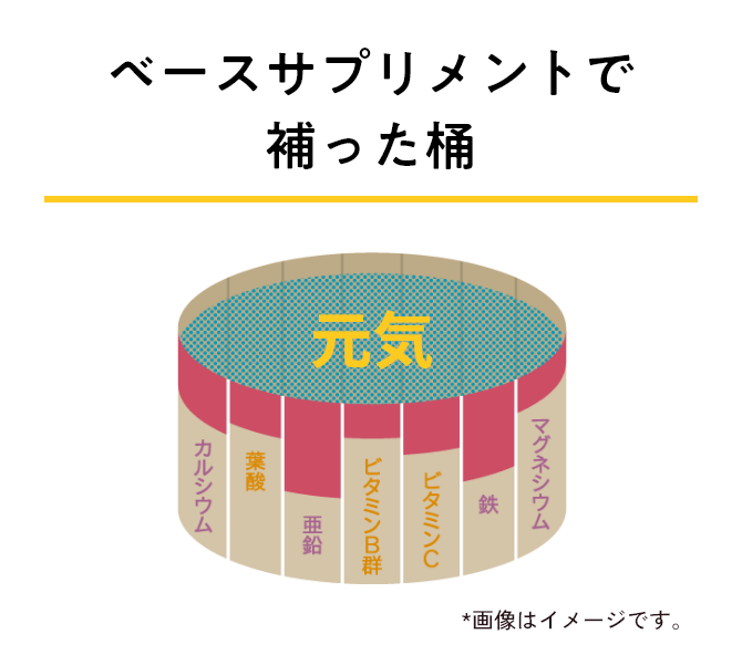 ベースサプリメントで補った桶
