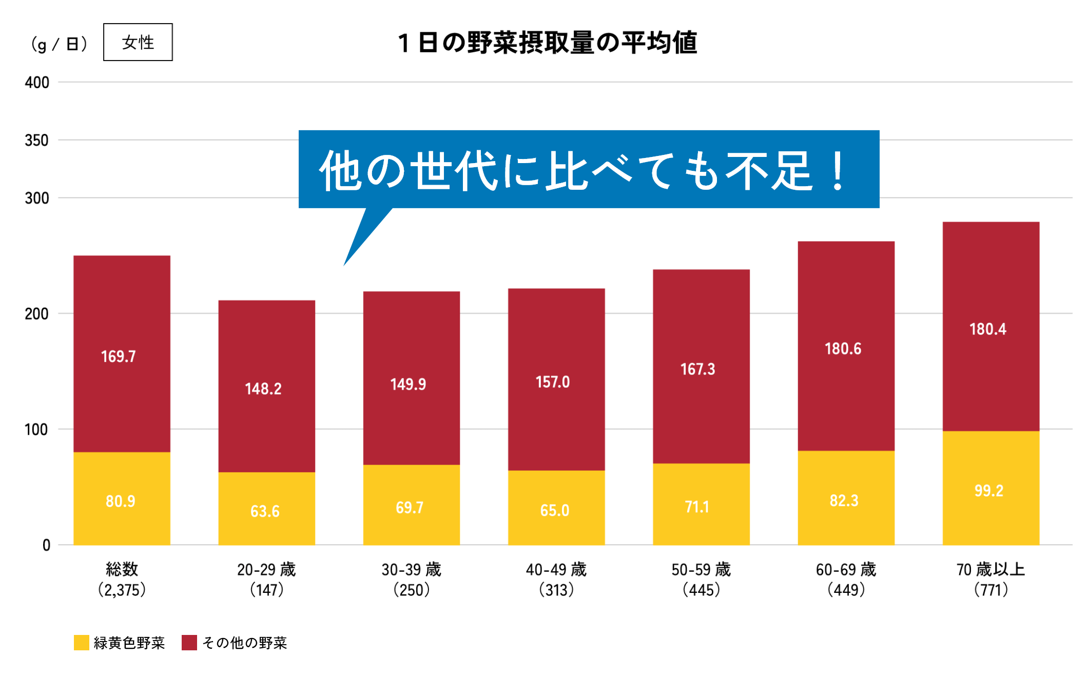 女性の1日の野菜摂取量の平均値 特に20代30代の女性は他の世代に比べても不足！