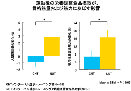 運動後の栄養調整食品摂取が骨格筋量および筋力に及ぼす影響