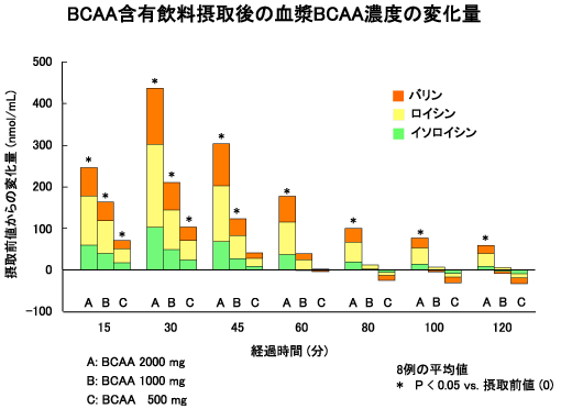 BCAA含有飲料摂取後の血漿BCAA濃度の変化量