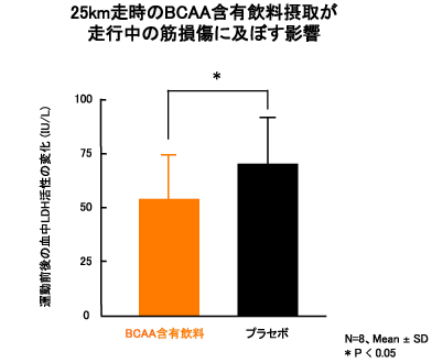 25km走時のBCAA含有飲料摂取が走行中の筋損傷に及ぼす影響