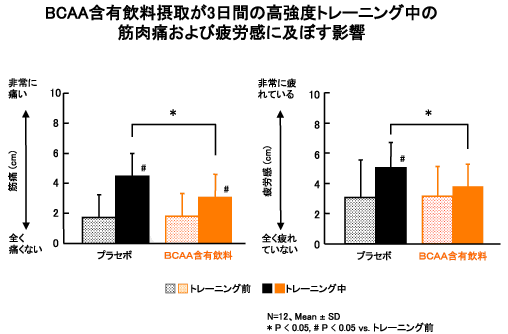 BCAA含有飲料摂取が3日間の高強度トレーニング中の筋肉痛および疲労感に及ぼす影響