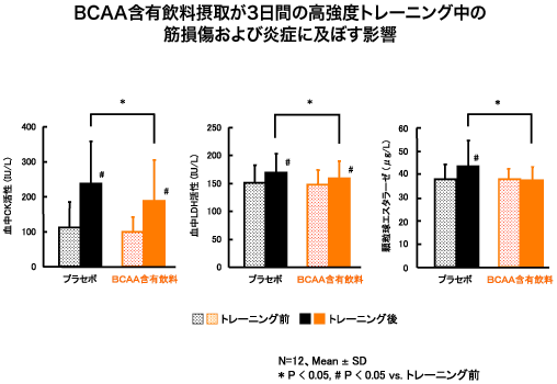 BCAA含有飲料摂取が3日間の高強度トレーニング中の筋損傷および炎症に及ぼす影響