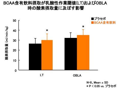 BCAA含有飲料摂取が乳酸性作業閾値（LT）およびOBLA時の酸素摂取量に及ぼす影響